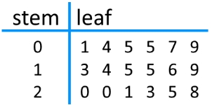 Stem and Leaf Plots