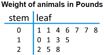 Stem and Leaf Plots