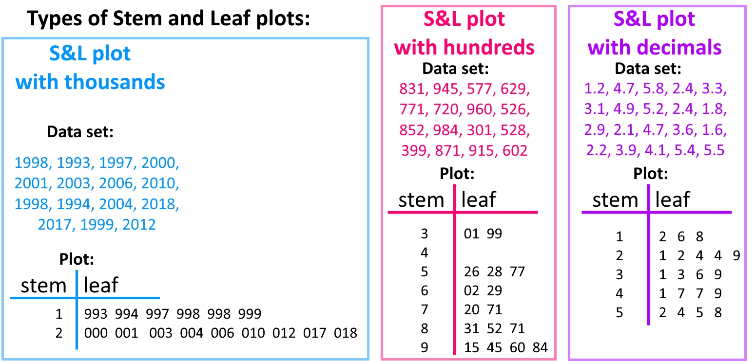 Stem and Leaf Plots