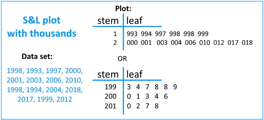 Stem and Leaf Plots