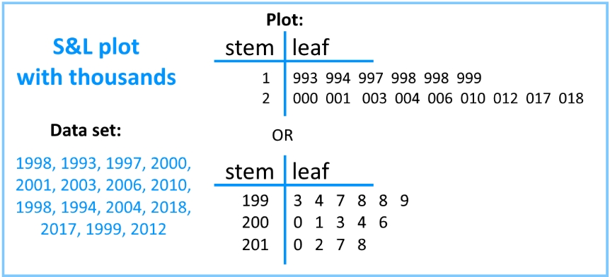 stem and leaf plot definition