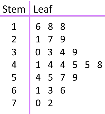 Stem and Leaf Plots