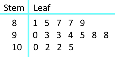 Stem and Leaf Plots