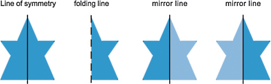 Shapes of distributions