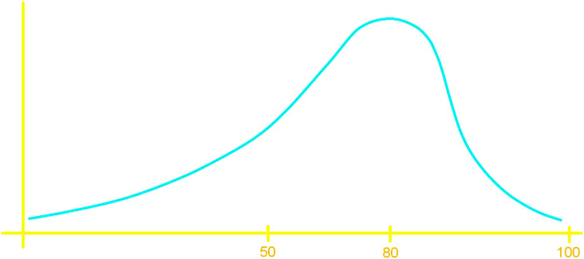 Shapes of distributions