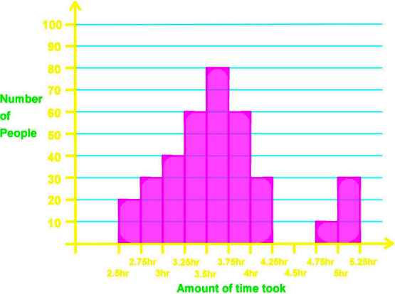 Shapes of distributions