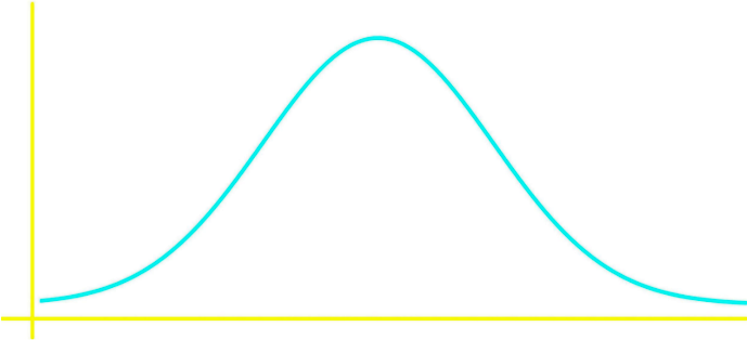 Shapes of distributions