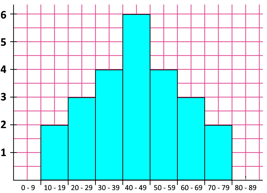 Shapes of distributions