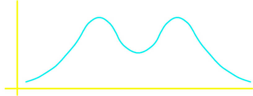 u shaped distribution