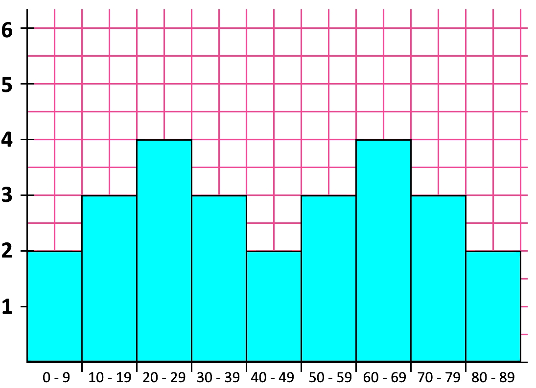 Shapes of distributions