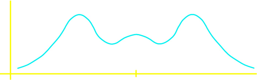 Shapes of distributions