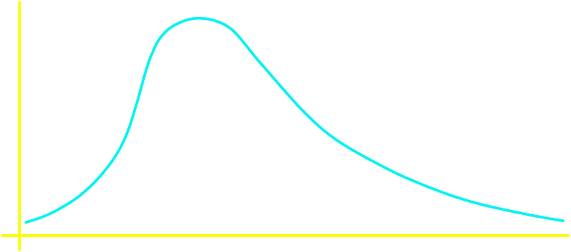 Shapes of distributions