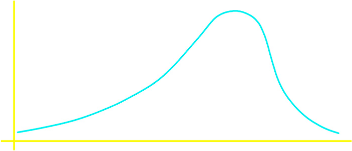 Shapes of distributions