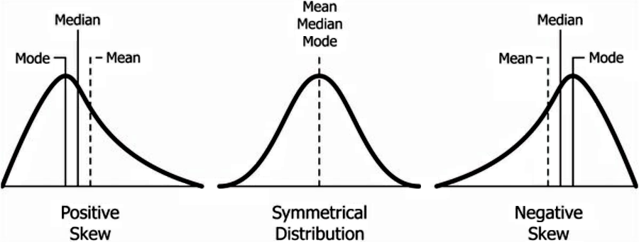 Shapes of distributions