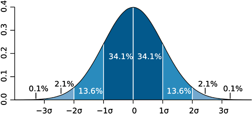 Spread of data set: Standard deviation and variance