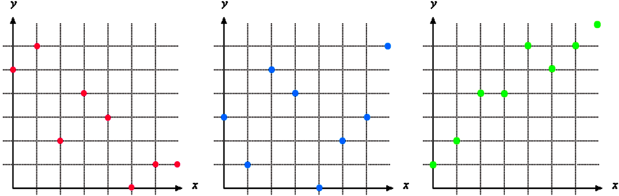 Bivariate, scatter plots and correlation