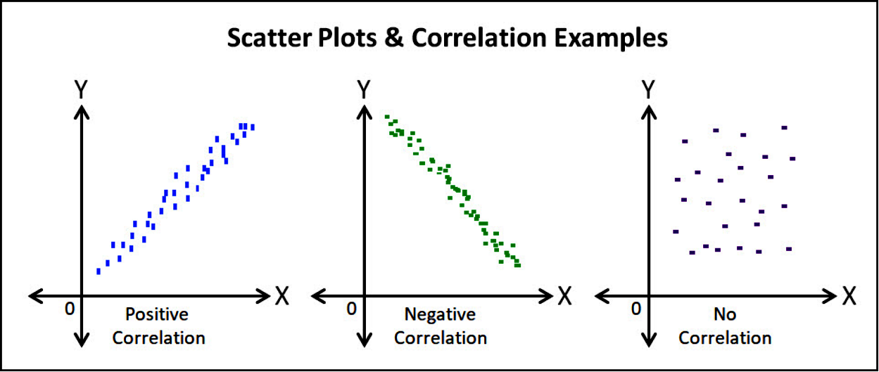 Bivariate, scatter plots and correlation