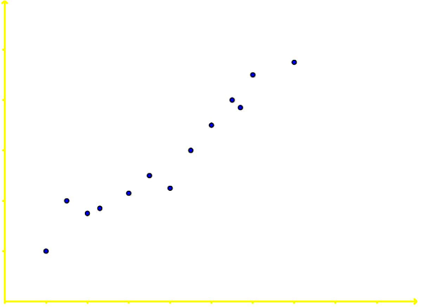 Bivariate, scatter plots and correlation