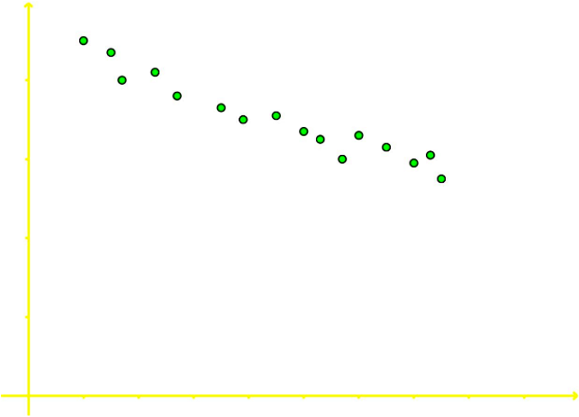 Bivariate, scatter plots and correlation