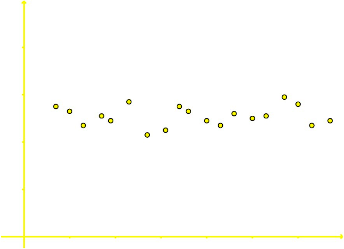 Bivariate, scatter plots and correlation