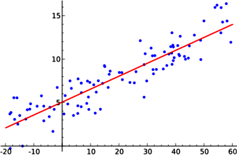 Regression analysis