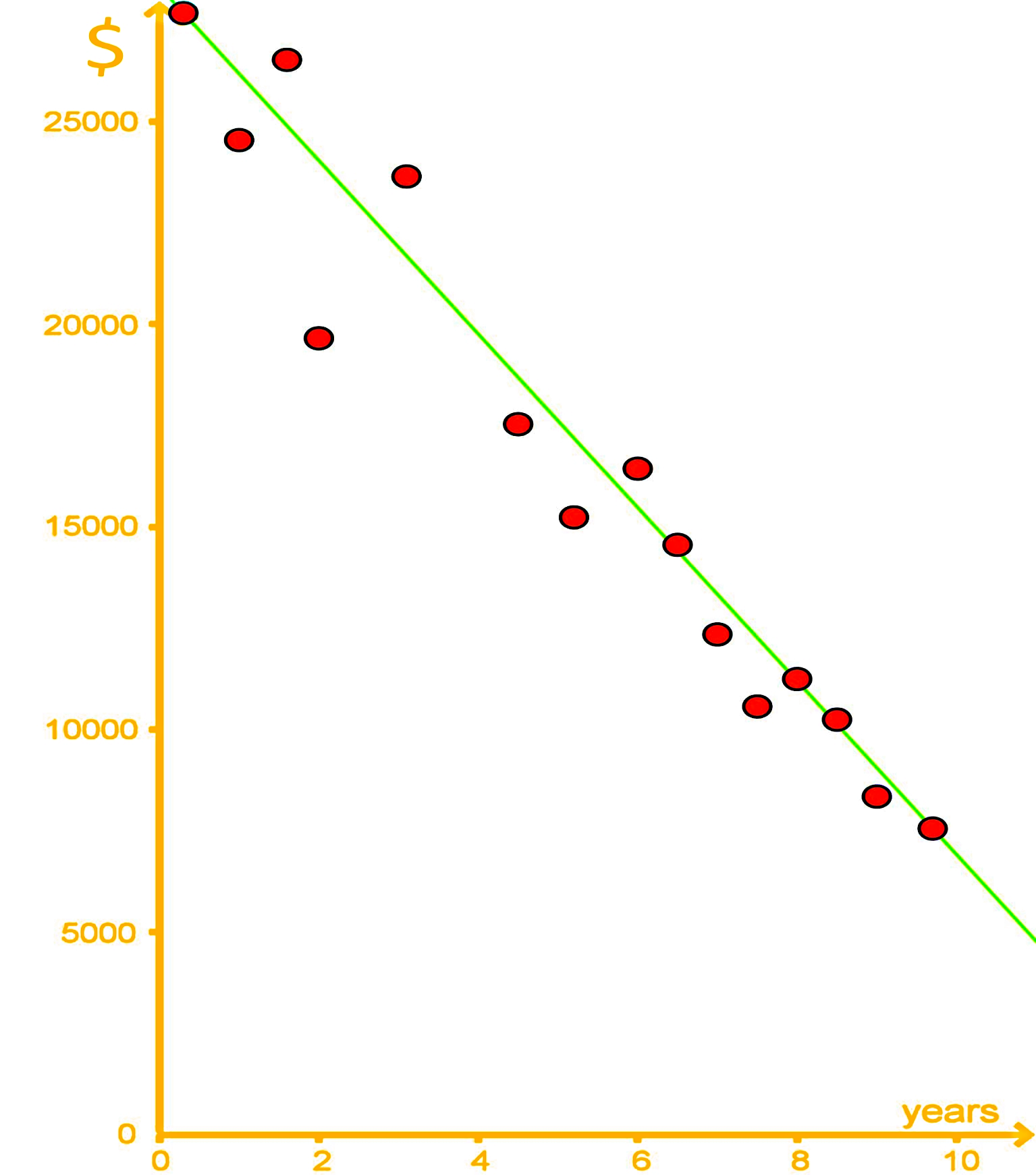 Regression analysis