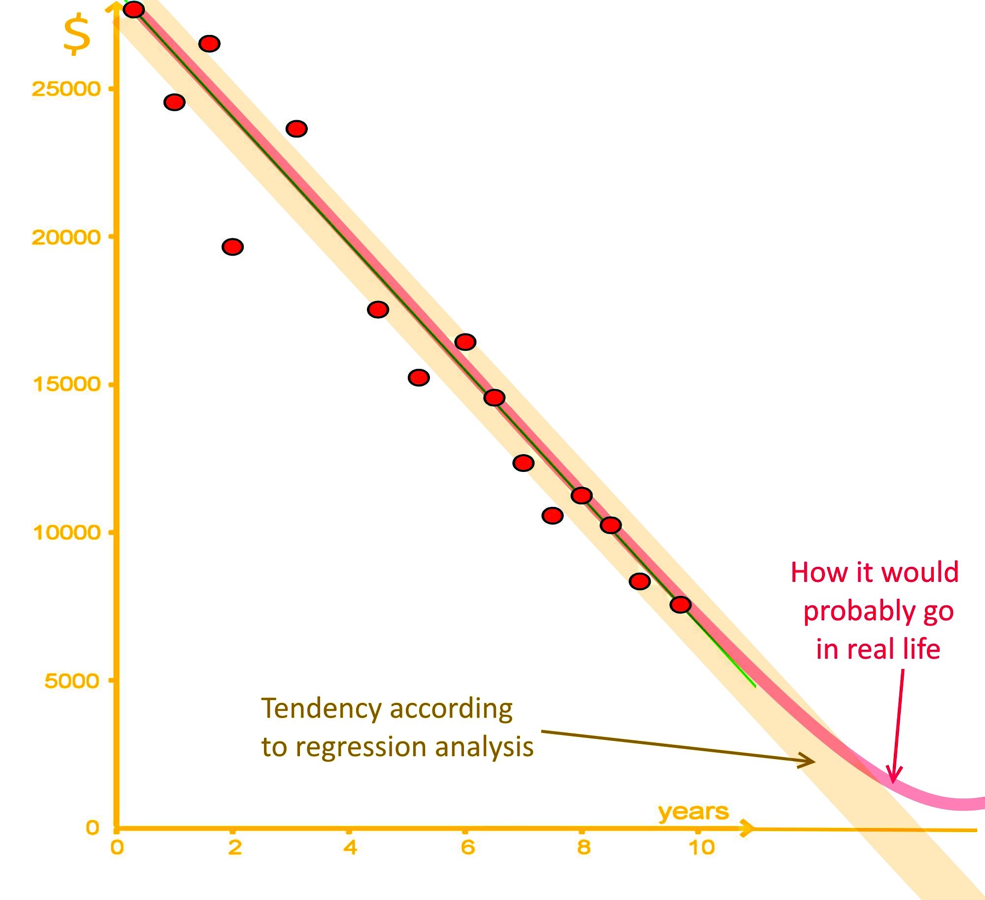 Regression analysis