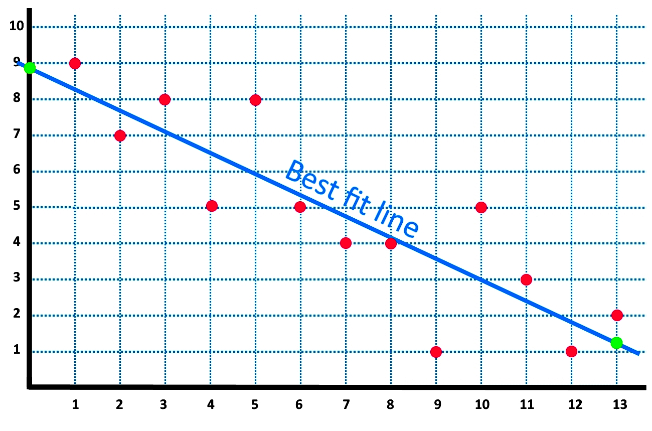 Equation of the best fit line