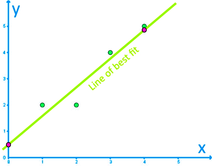 Equation of the best fit line