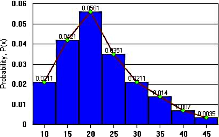 Probability distribution: histogram, mean, variance and standard deviation