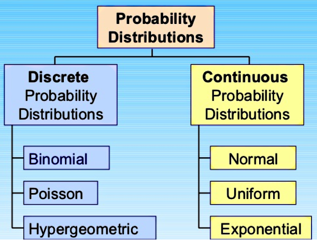 Probability distribution: histogram, mean, variance and standard deviation