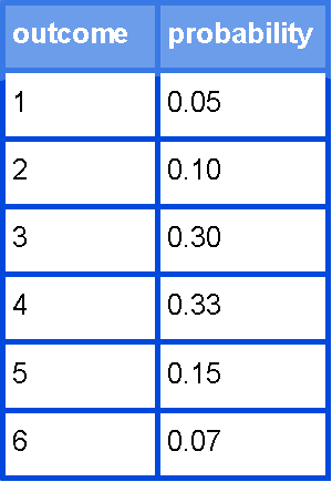 Probability distribution: histogram, mean, variance and standard deviation