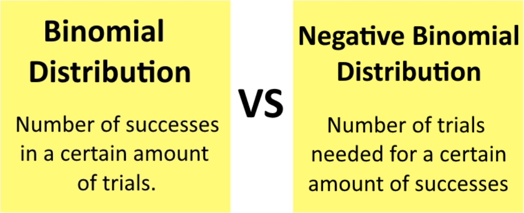 Negative Binomial Distribution StudyPug