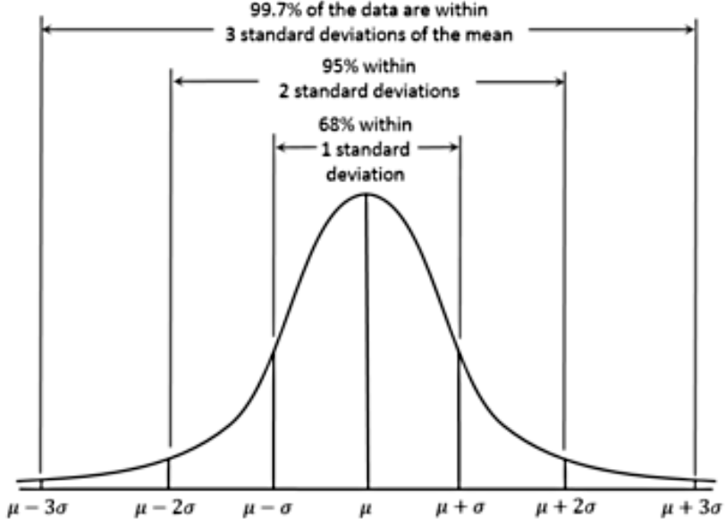 Introduction to normal distribution