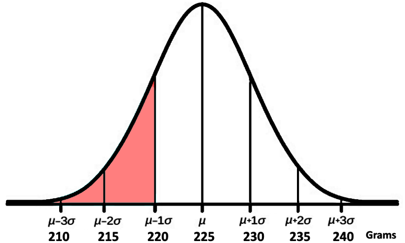 Introduction to normal distribution