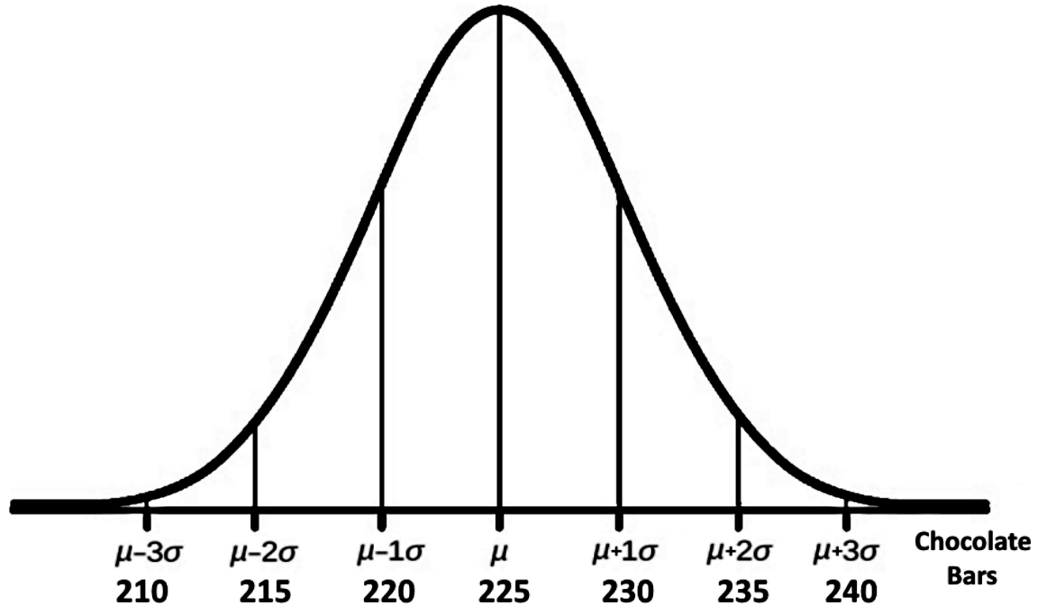 Introduction to normal distribution