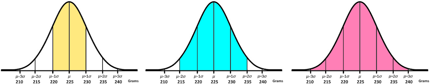 Introduction to normal distribution