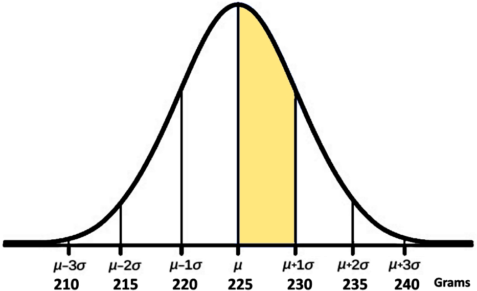 Introduction to normal distribution