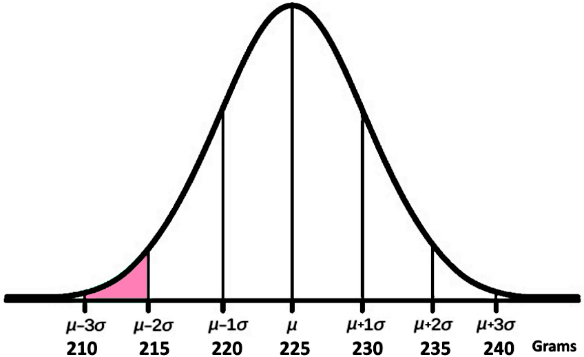 Normal distribution bell-shaped curve with standard deviations (From