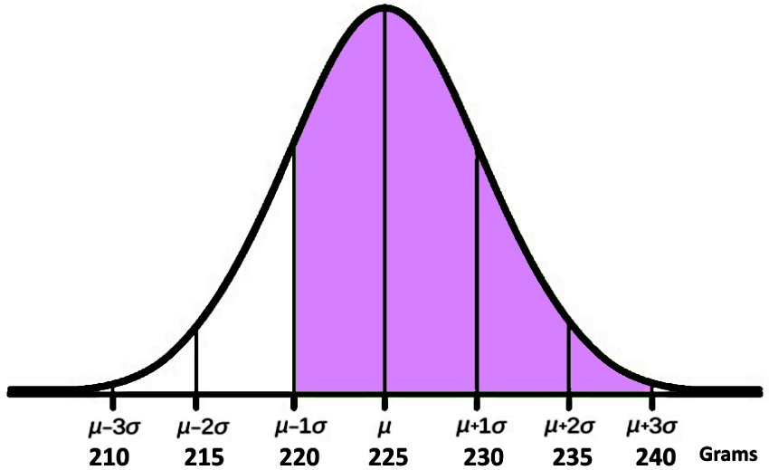 Introduction to normal distribution