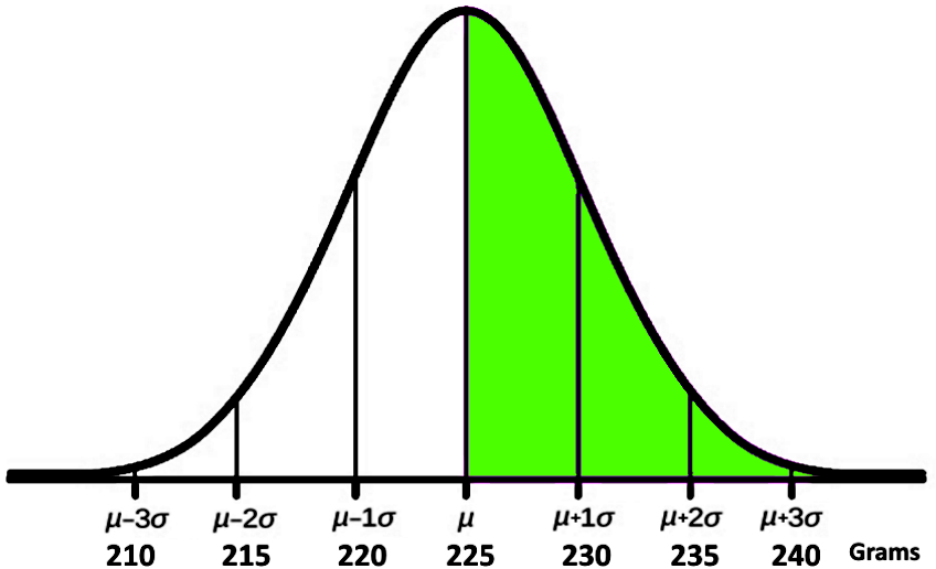 Introduction to normal distribution