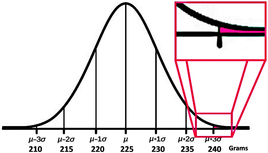 Introduction to normal distribution