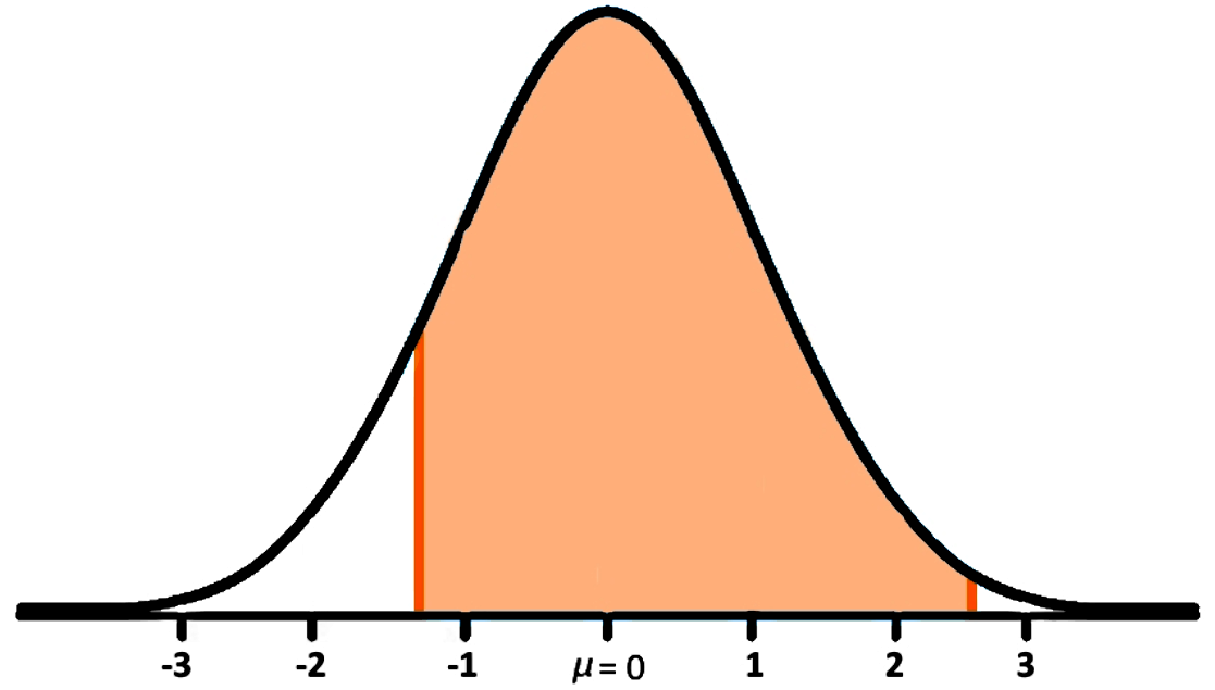 Z-scores and random continuous variables