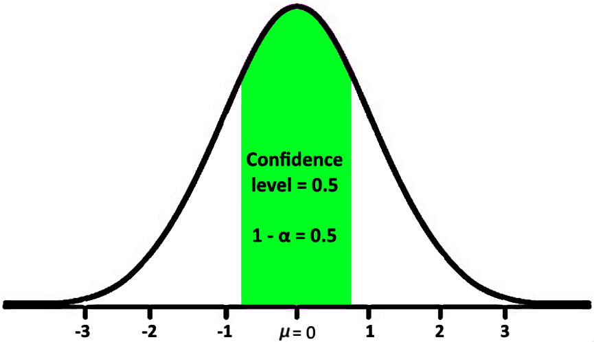 Confidence levels and critical values