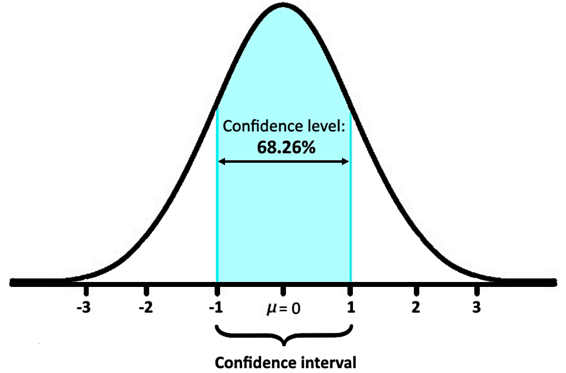 Making a confidence interval
