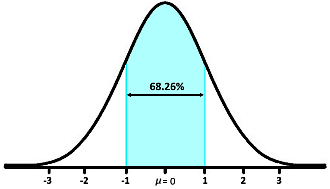 Making a confidence interval