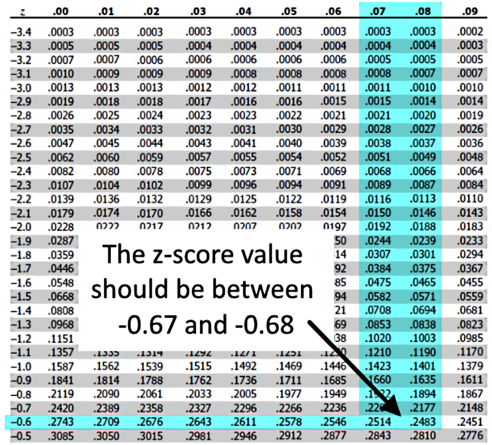 Z Score Table Confidence Interval
