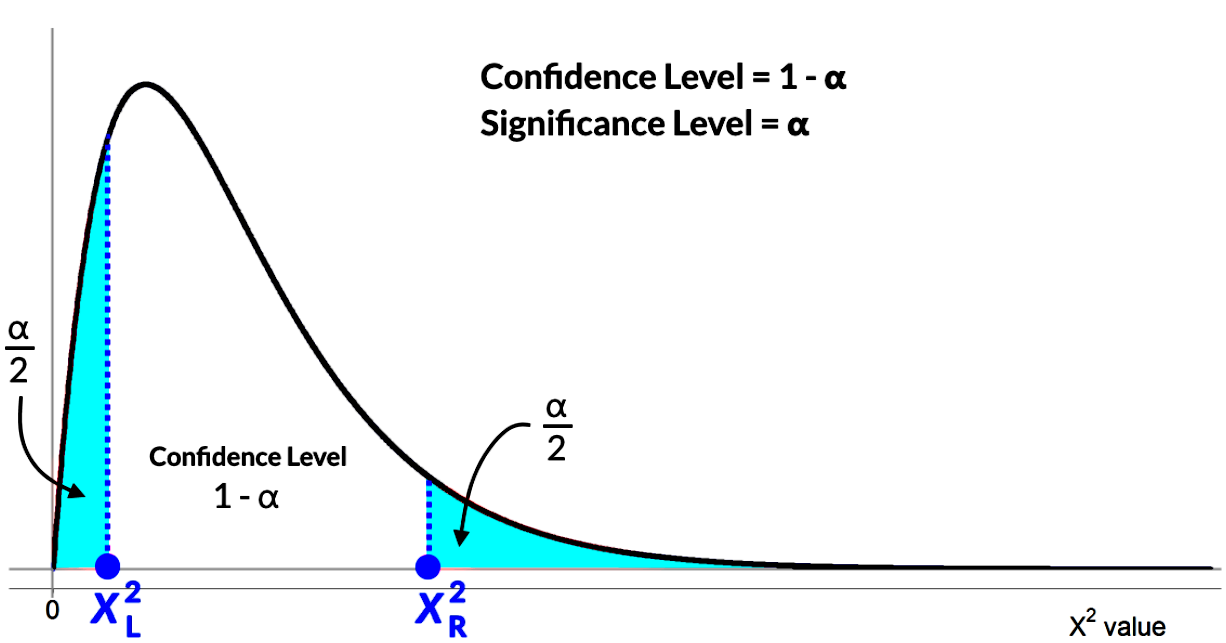 Chi - Squared confidence intervals
