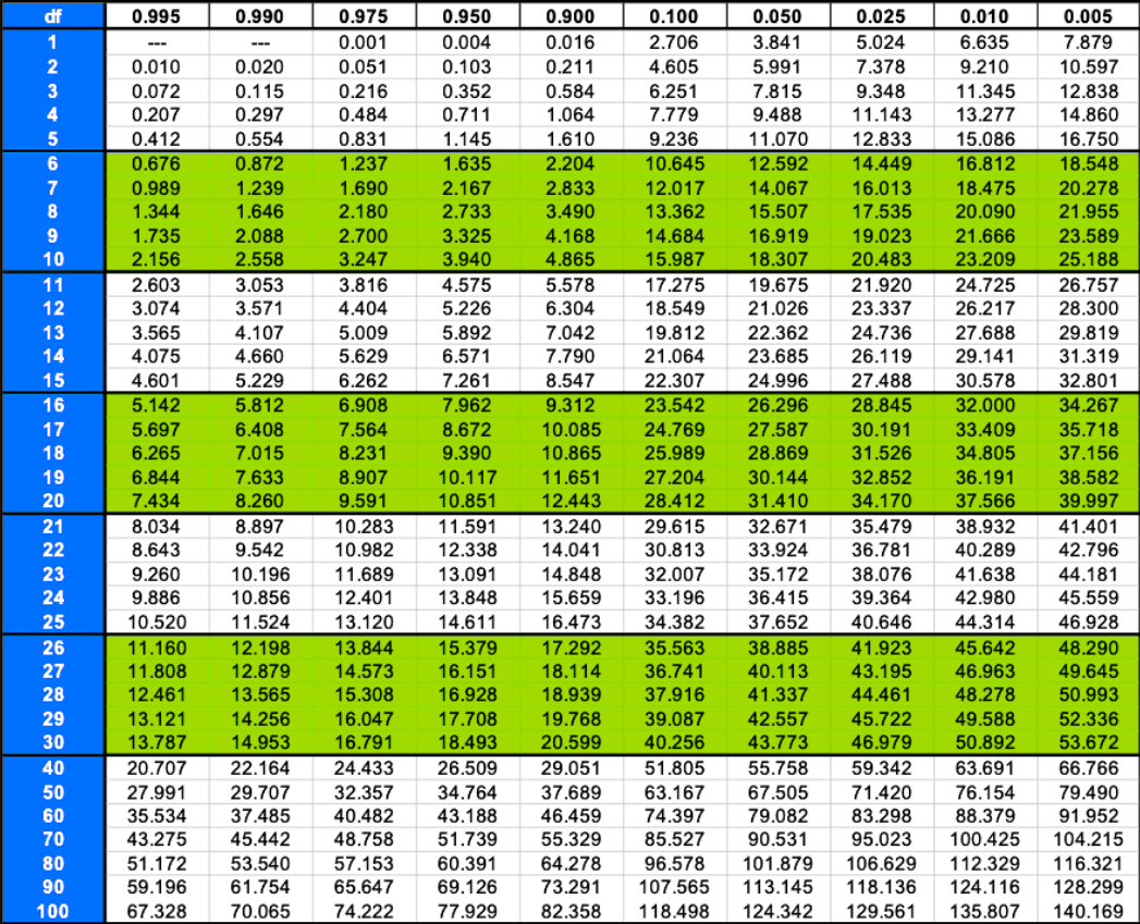 Chi-Squared confidence intervals