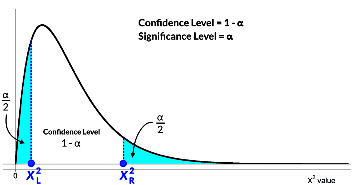 Chi - Squared confidence intervals